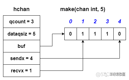 channel 实现机制_数据_03