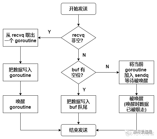 channel 实现机制_写数据_11