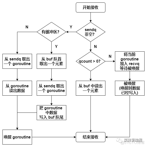 channel 实现机制_数据_14