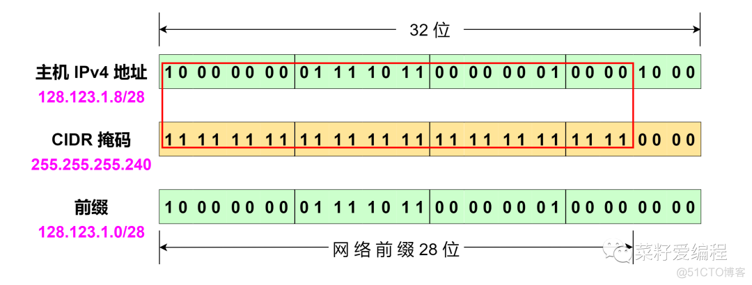 图解无类别域间路由(CIDR)_路由表_02