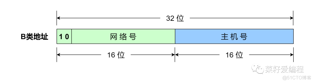 图解IP地址分类_组播_02