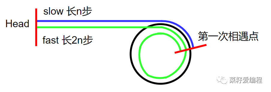 LeetCode 142.环形链表II_指针移动_04