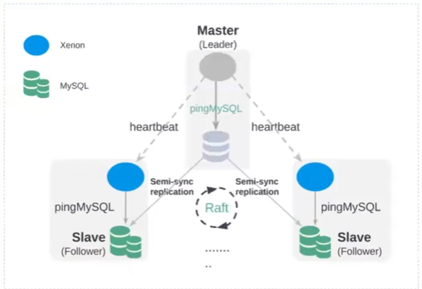 使用Xenon实现MySQL高可用集群_git