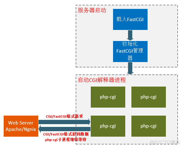 CGI、FastCGI和PHP-FPM有什么关系呢？_服务器_04