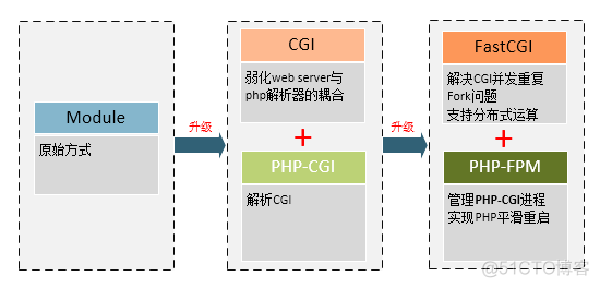 CGI、FastCGI和PHP-FPM有什么关系呢？_php_05