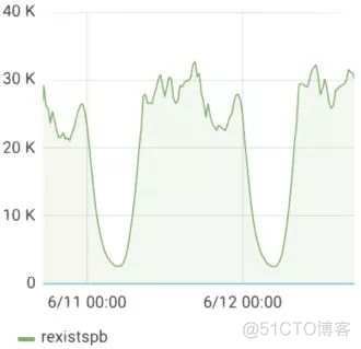 数据量太大下，如何做到毫秒级响应？_TiDB + MySQL_05