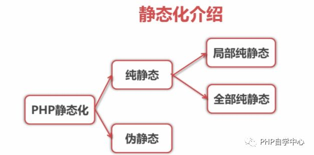 PHP实现页面静态化_页面静态化