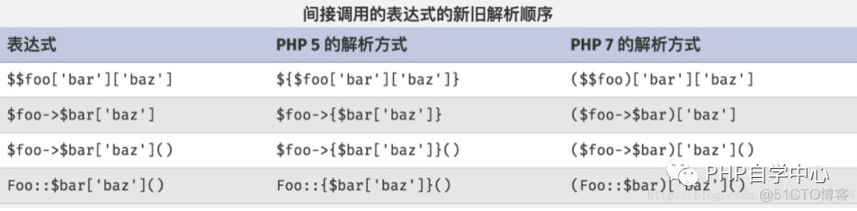 PHP7带来的重大变革_PHP7新特性