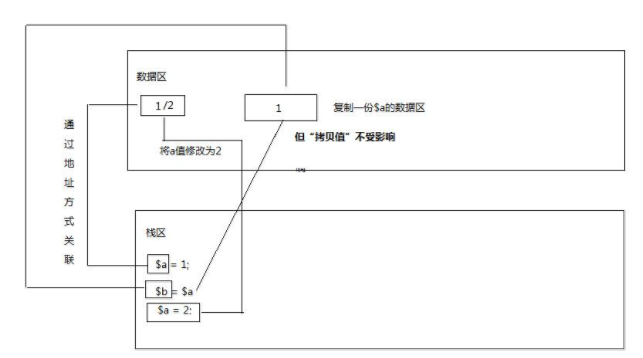 php的对象传值与引用传值_引用传值