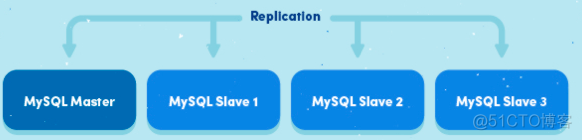 Mysql主从同步的实现原理与配置_主从同步