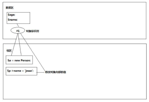 php的对象传值与引用传值_赋值_02