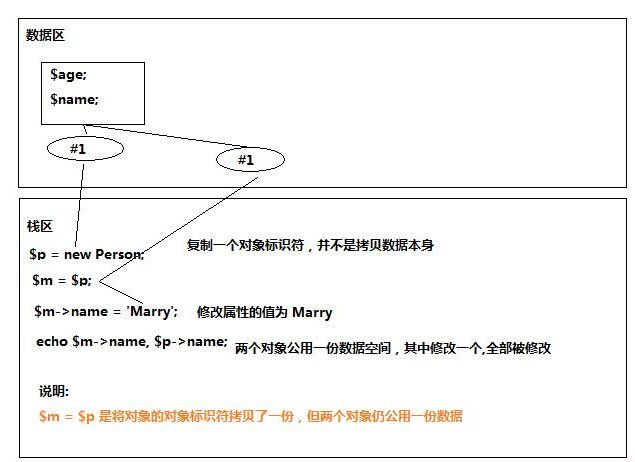 php的对象传值与引用传值_数据_03