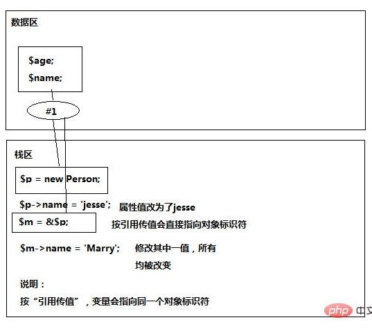 php的对象传值与引用传值_对象传值_04