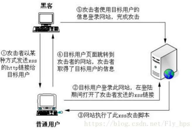 3大Web安全漏洞防御详解：XXS,CSRS以及SQL注入_Web漏洞