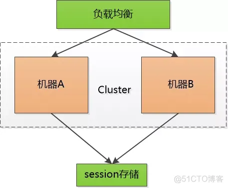 这才是cookie，session与token的真正区别_数据_02