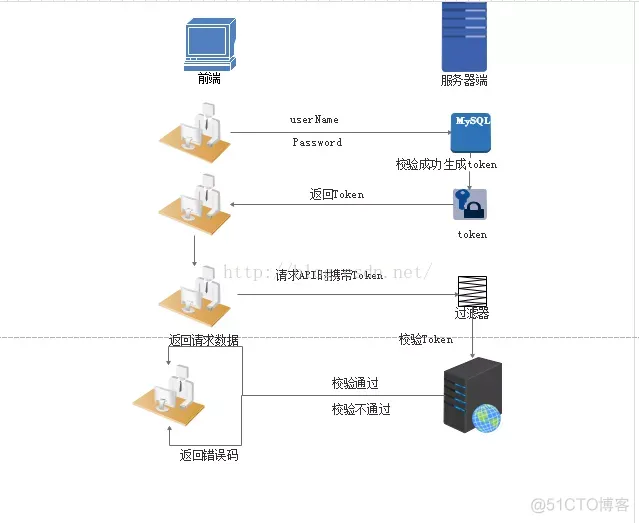 这才是cookie，session与token的真正区别_客户端_05