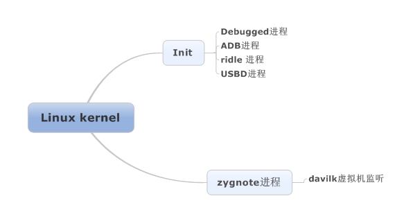 android 启动过程_初始化_02