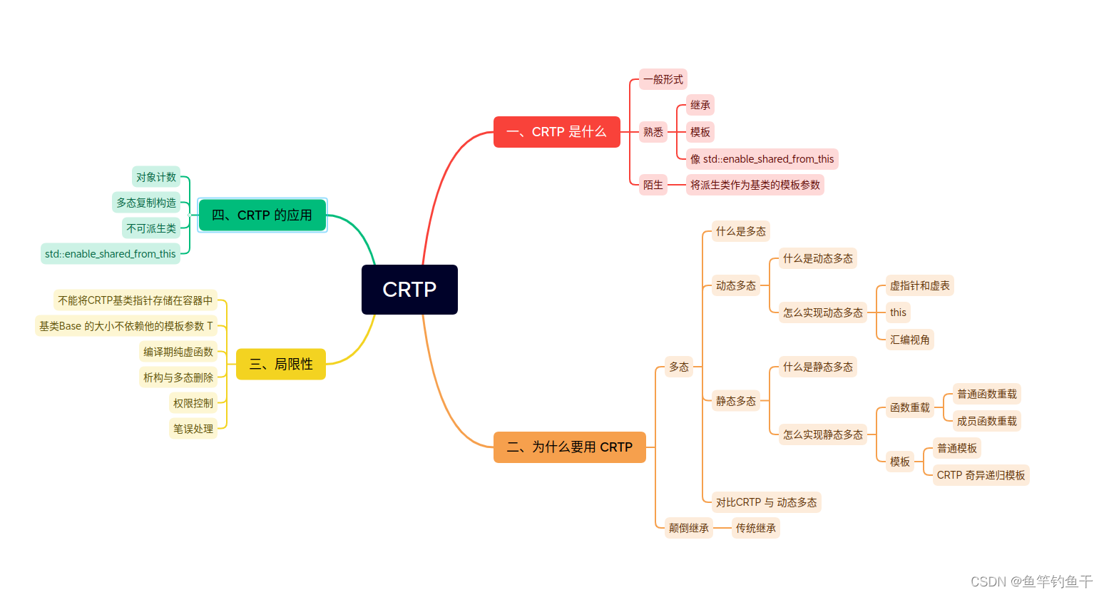 浅谈 CRTP：奇异递归模板模式_c++