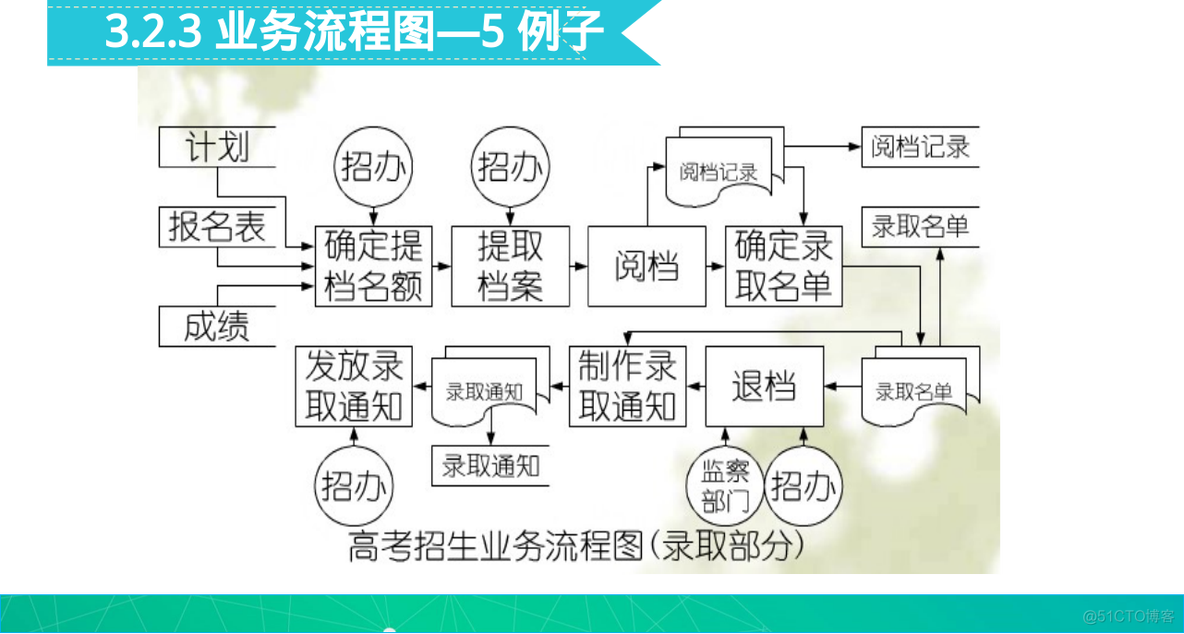 系统分析与设计 复习_软件工程_21