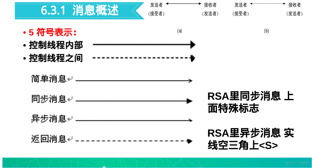 系统分析与设计 复习_软件工程_30