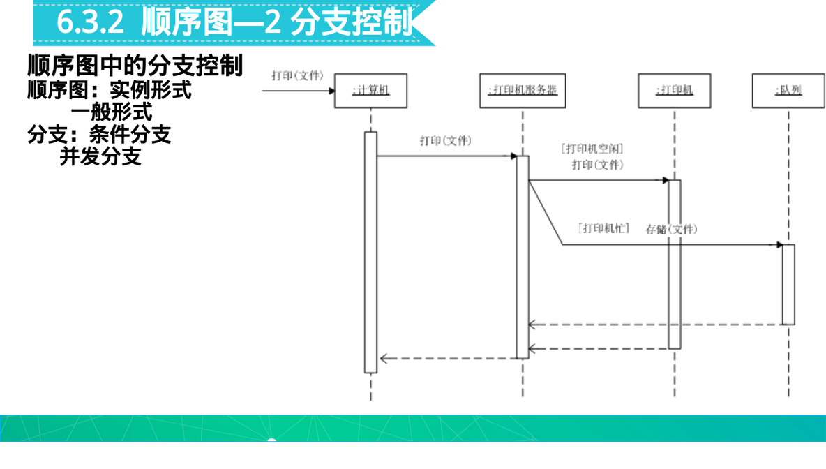 系统分析与设计 复习_系统分析与设计_31