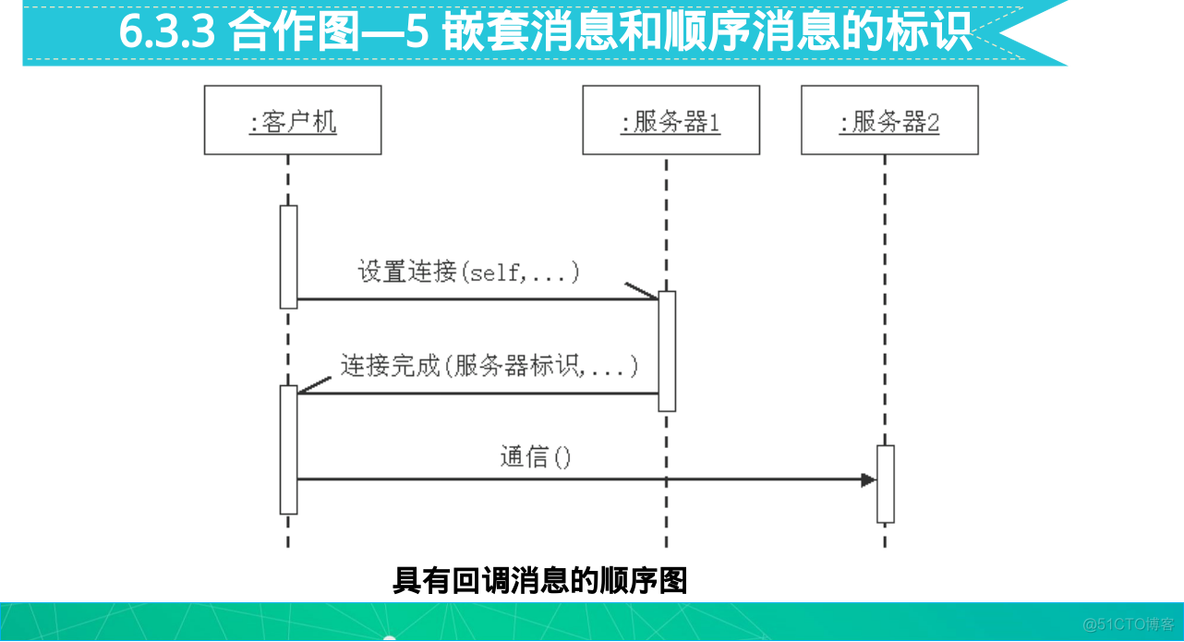 系统分析与设计 复习_系统分析与设计_40