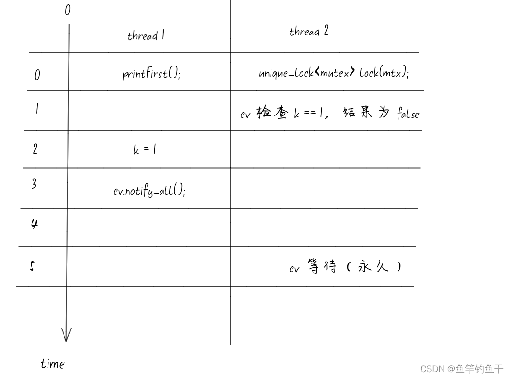 《C++ 并发编程实战 第二版》：条件变量唤醒丢失与虚假唤醒_开发语言