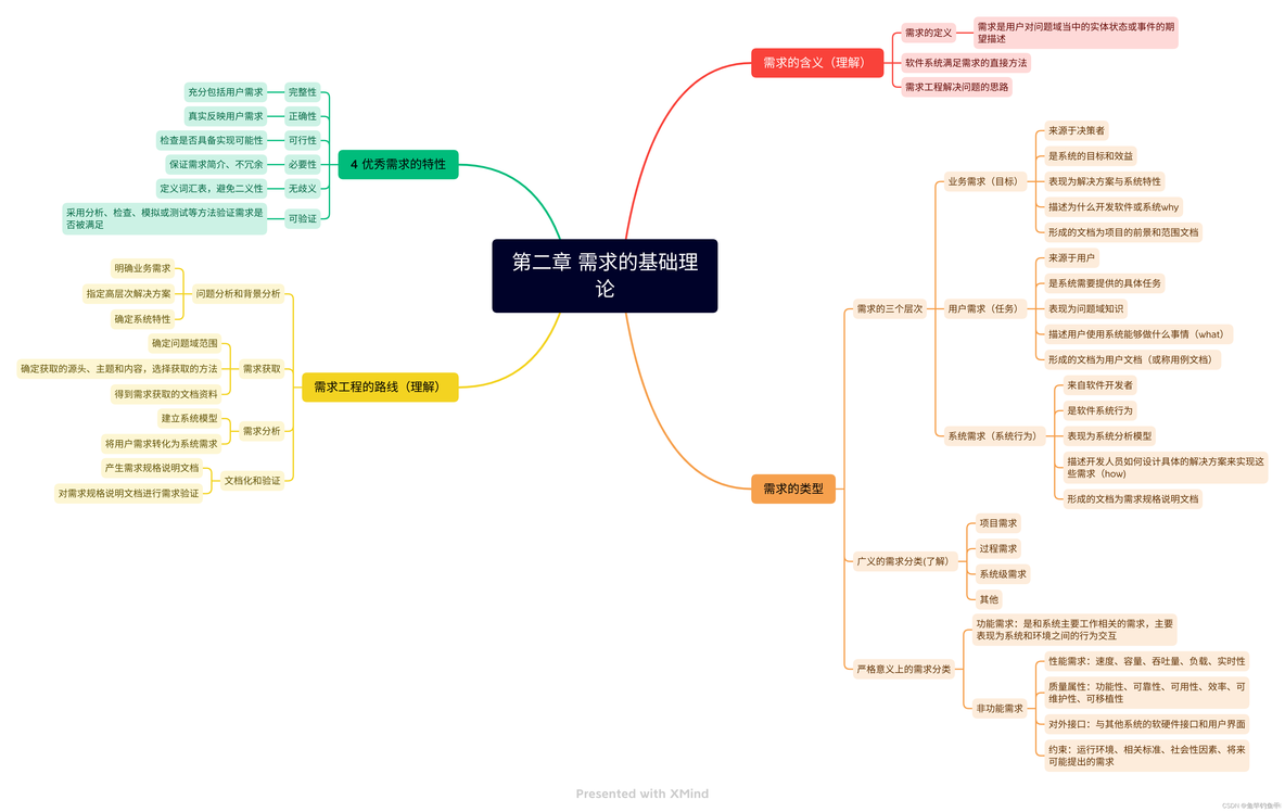 需求工程思维导图_需求分析_02