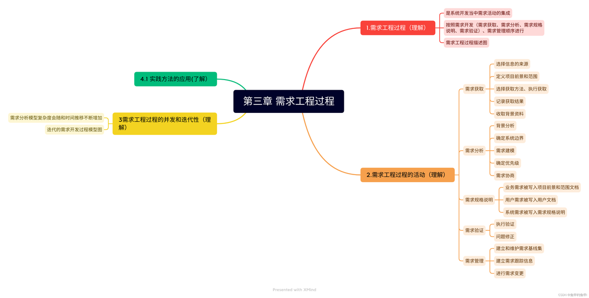 需求工程思维导图_需求工程_03