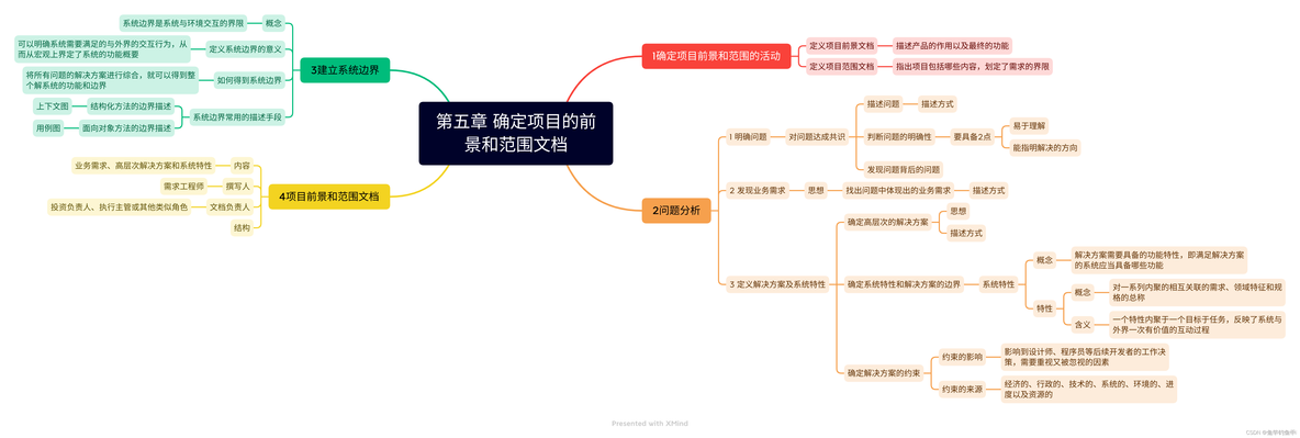 需求工程思维导图_建模_05