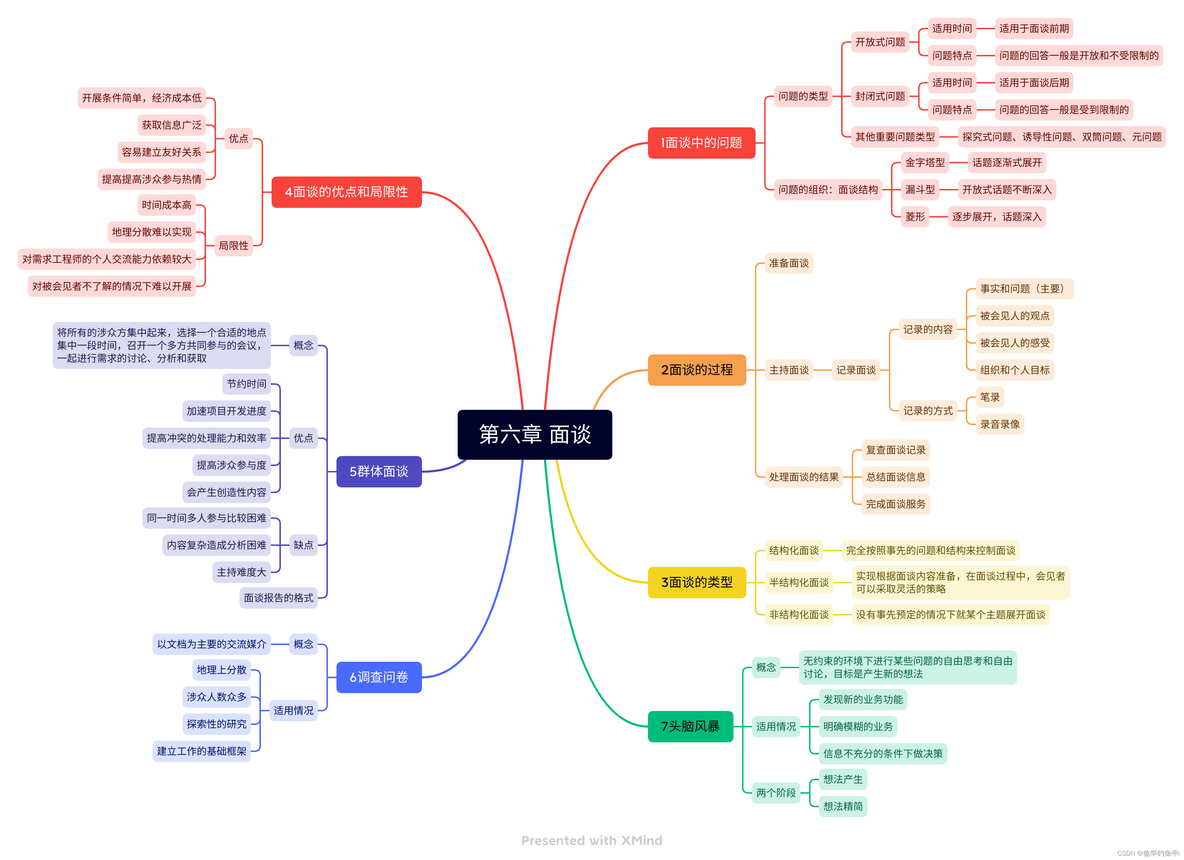 需求工程思维导图_建模_06