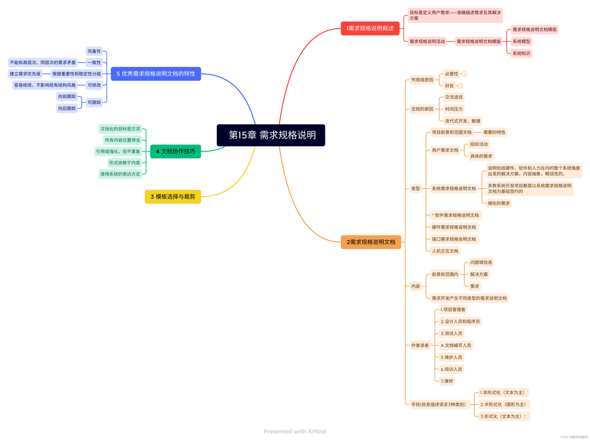 需求工程思维导图_需求工程_14