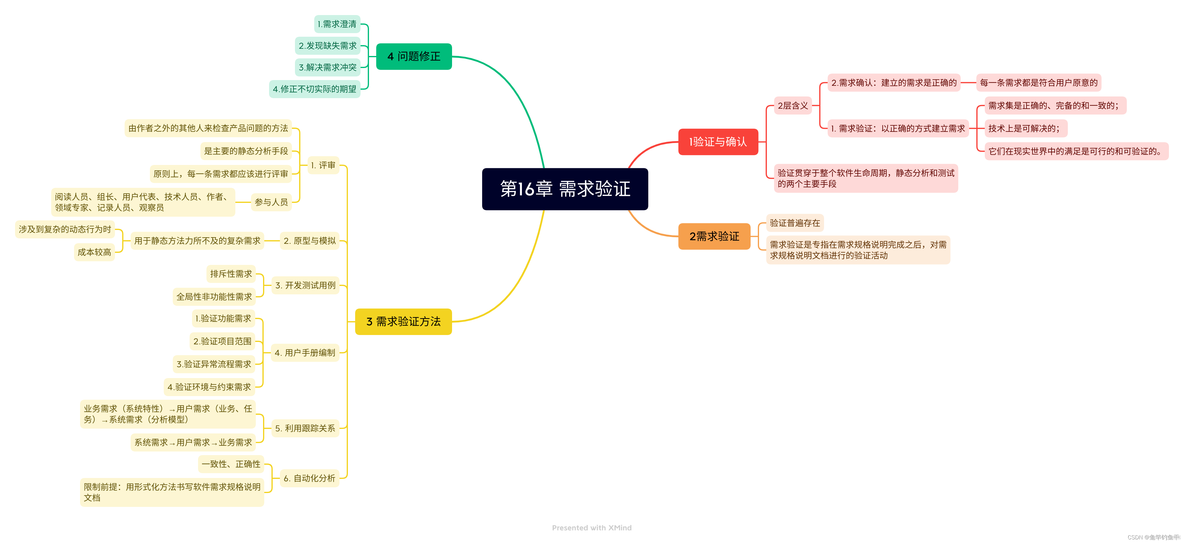 需求工程思维导图_需求分析_15