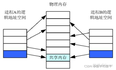 [Linux 高并发服务器]共享内存