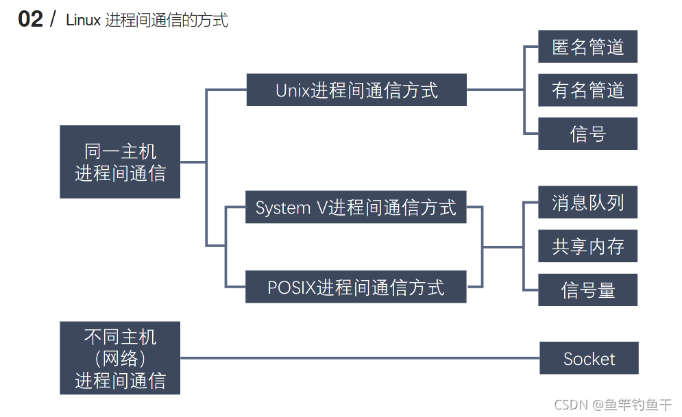 [Linux高并发服务器]进程间通信简介_linux