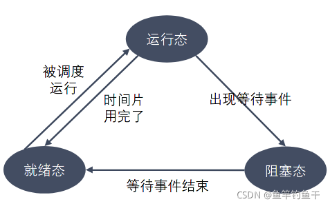 [Linux 高并发服务器] 进程状态的转换_杀死进程