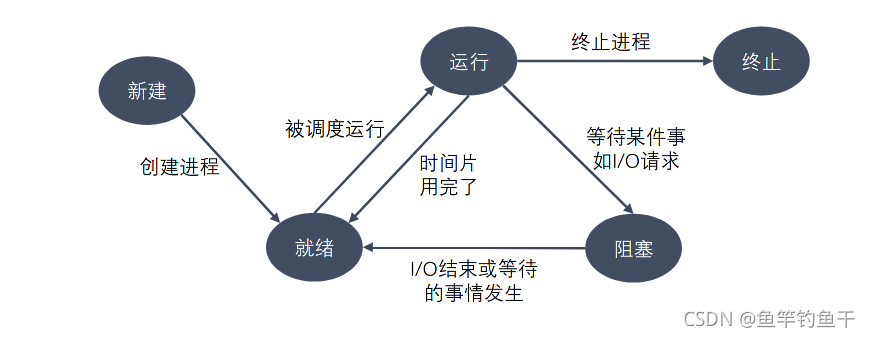 [Linux 高并发服务器] 进程状态的转换_进程组_02