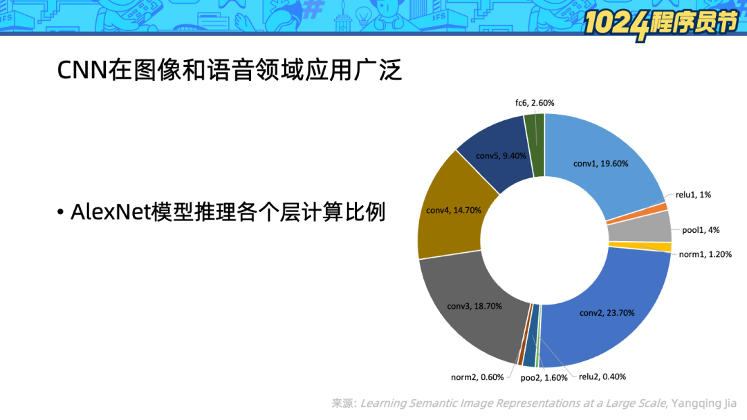 技术解读倚天 ECS 实例——Arm 芯片的 Python-AI 算力优化 | 龙蜥技术_Python_02