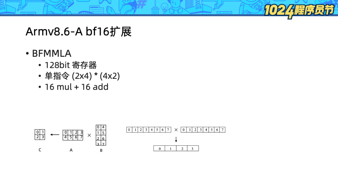 技术解读倚天 ECS 实例——Arm 芯片的 Python-AI 算力优化 | 龙蜥技术_Python_07