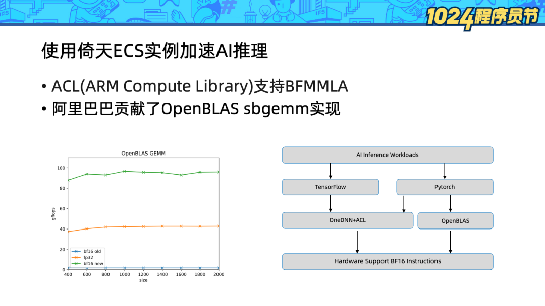 技术解读倚天 ECS 实例——Arm 芯片的 Python-AI 算力优化 | 龙蜥技术_Python_08