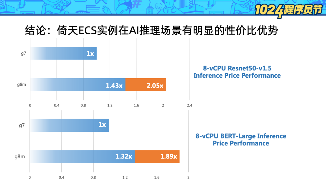 技术解读倚天 ECS 实例——Arm 芯片的 Python-AI 算力优化 | 龙蜥技术_矩阵乘法_10