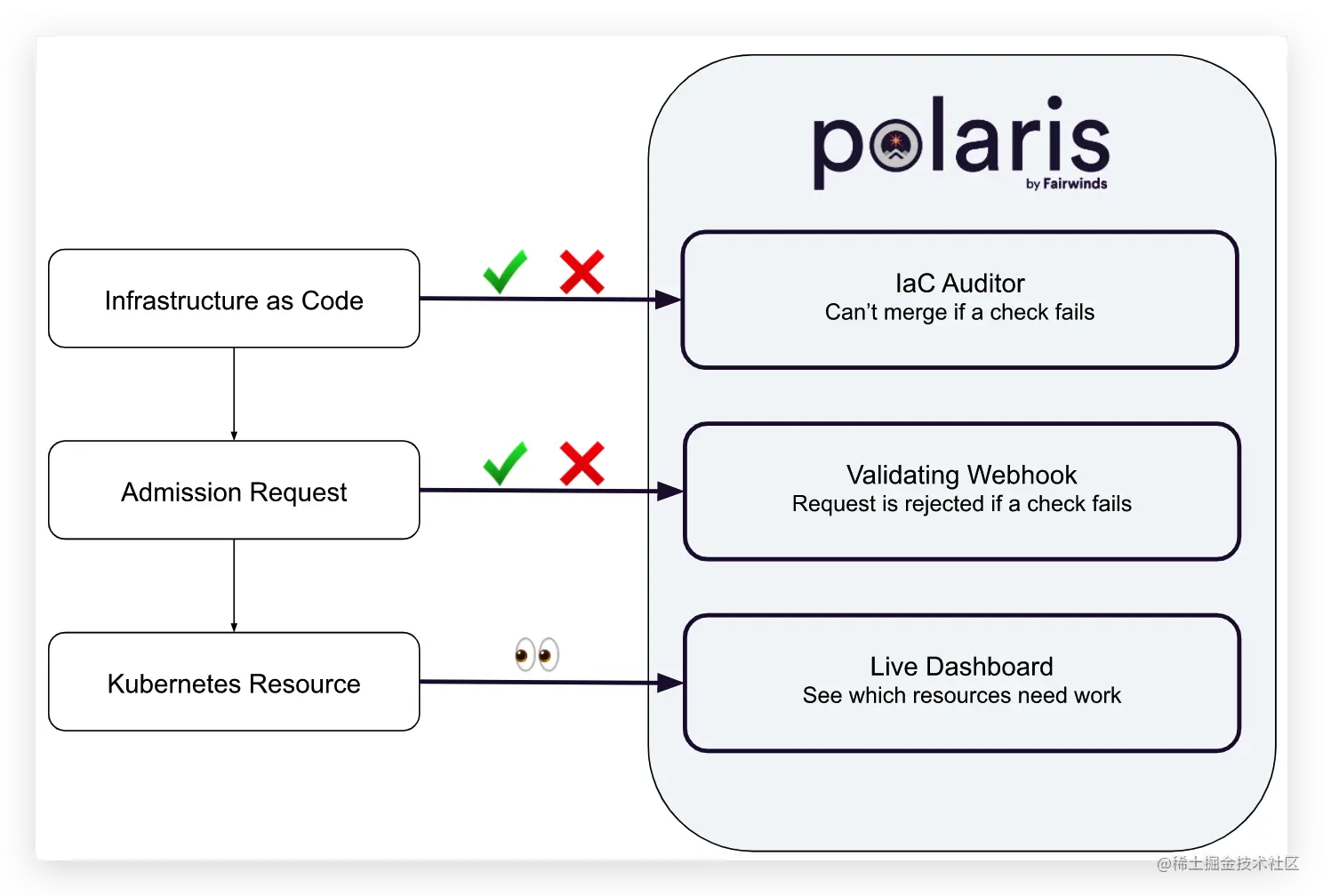 kubernetes安全之Polaris_Kubernetes