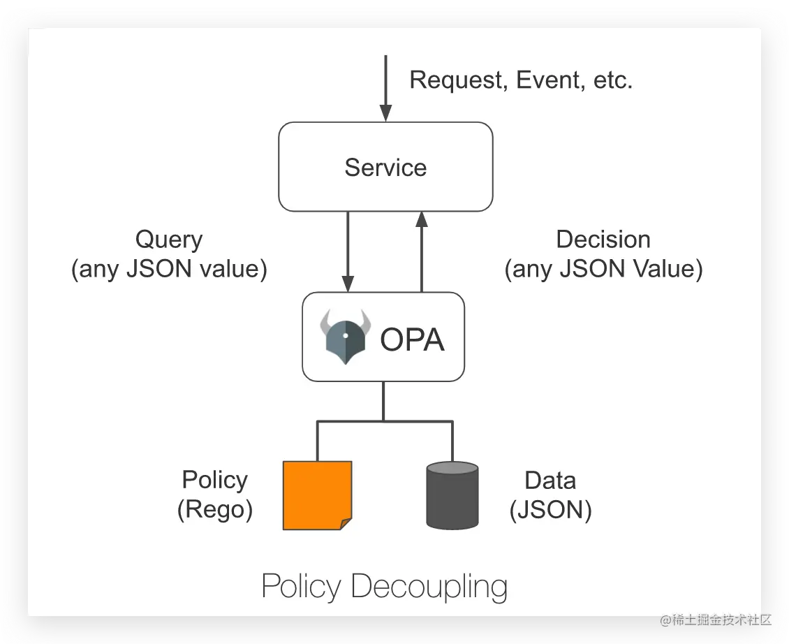 Kubernetes安全之Open Policy Agent_数据