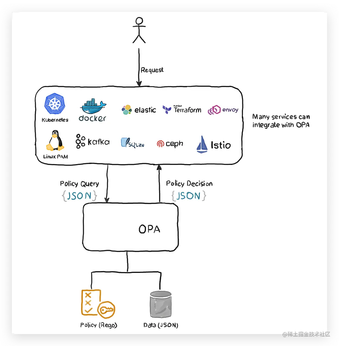 Kubernetes安全之Open Policy Agent_安全_02