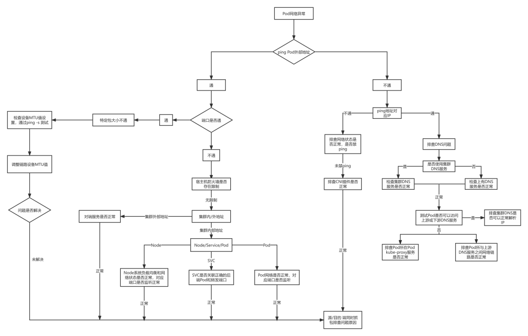 17 张图实战 + 理清 K8S 网络排错思路，硬核！_kubernetes_03