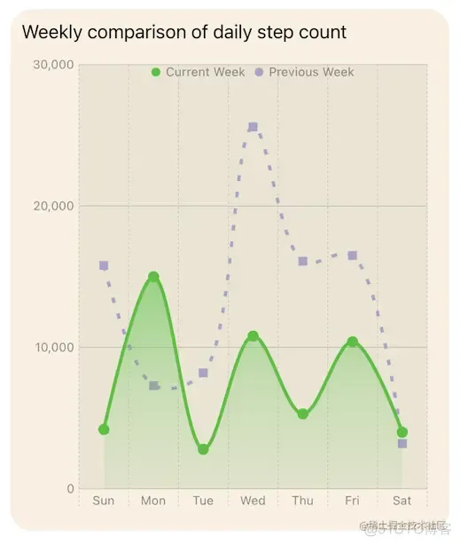 在 iOS16 中用 SwiftUI 图表定制一个线图_折线图
