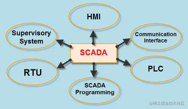 SCADA系统架构、类型和应用_前端