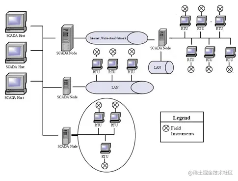 SCADA系统架构、类型和应用_物联网_02