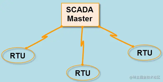 SCADA系统架构、类型和应用_远程终端_03