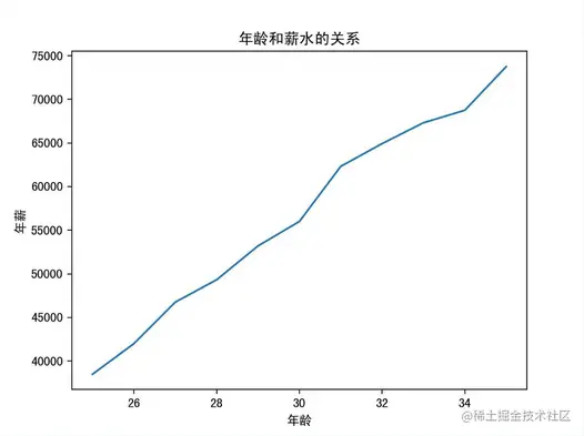 Matplotlib基础教程之折线图_python开发_02